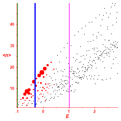 Peres lattice <N>